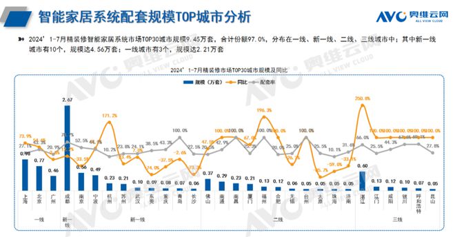 2024年1-7月智能家居市场总结（工程篇）(图1)