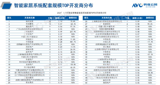 2024年1-7月智能家居市场总结（工程篇）(图2)