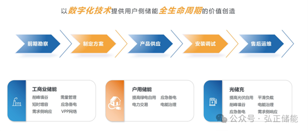 品质315：弘正储能以质取胜荣登2023年用户侧市场出货量排行榜(图3)