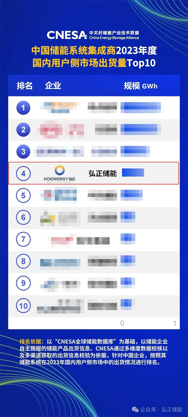 品质315：弘正储能以质取胜荣登2023年用户侧市场出货量排行榜
