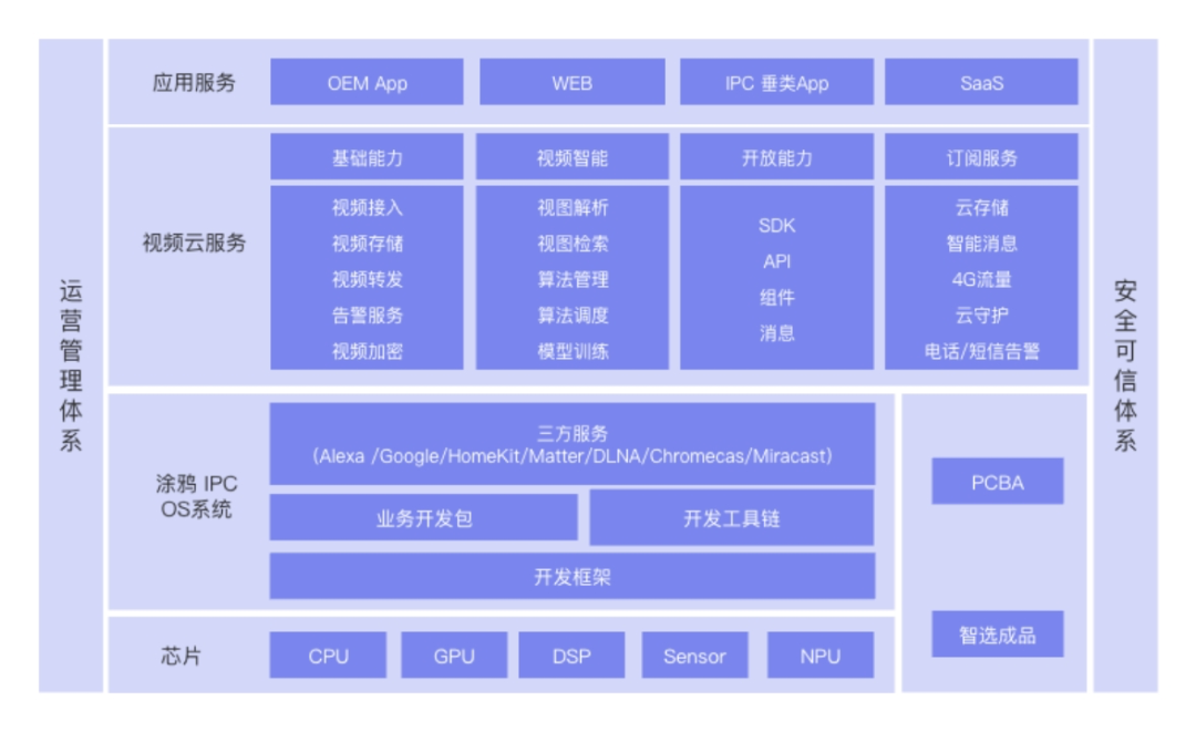 涂鸦构建全场景IPC解决方案助力客户打造智能守护领域核心竞争力
