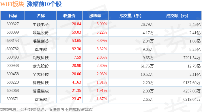 WiFi板块5月9日涨134%中颖电子领涨主力资金净流入40865万元(图1)