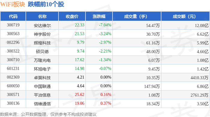 WiFi板块5月9日涨134%中颖电子领涨主力资金净流入40865万元(图2)