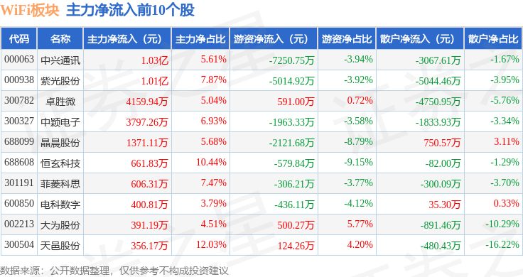 WiFi板块5月9日涨134%中颖电子领涨主力资金净流入40865万元(图3)