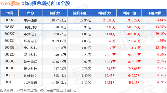 WiFi板块5月9日涨134%中颖电子领涨主力资金净流入40865万元(图4)
