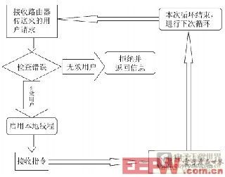 基于Wi-Fi的无线智能门铃系统设计(图4)