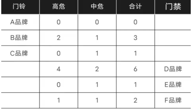 智能门铃成“偷听设备”？上海市消保委发布智能家居“黑客攻击”测试报告(图2)