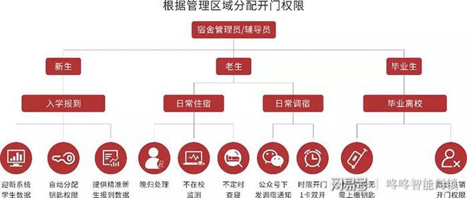 2019年大学宿舍无线联网门锁校园后勤智能门锁五大品牌(图2)