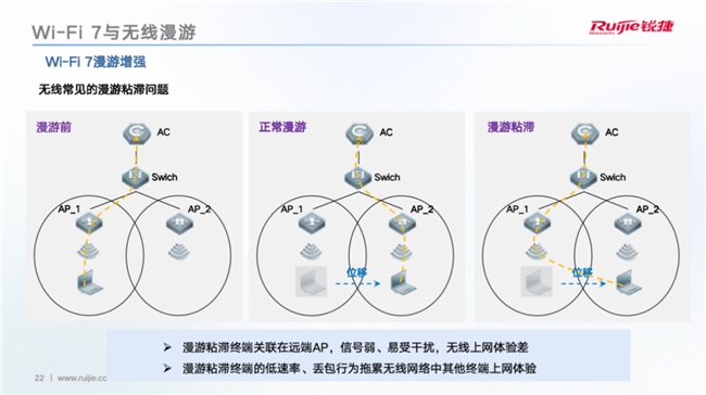 Wi-Fi 7时代：企业级无线网络的性能与效率革命(图7)