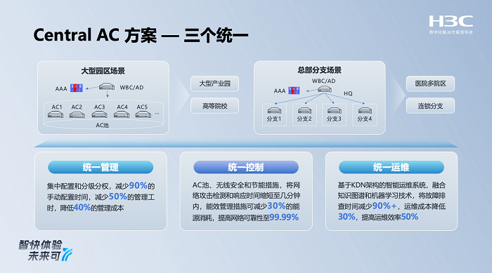 AI赋能智快至简：新华三重磅发布新一代全场景智原生Wi-Fi 7产品(图4)