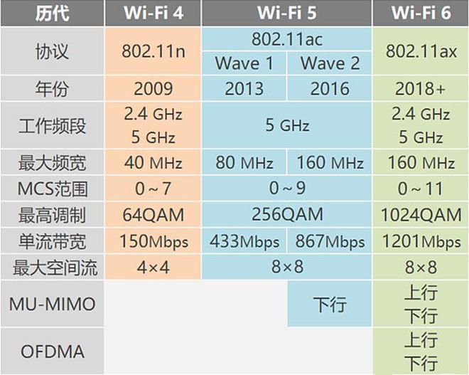 Wi-Fi 4567都代表什么？一文读懂Wi-Fi进化史(图4)