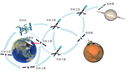 超远距离星间高速通信技术