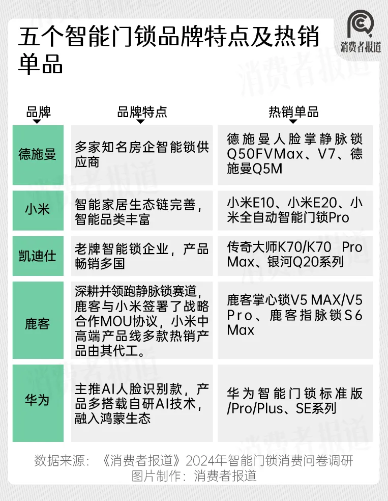 2024年智能门锁报告：年轻群体满意度过半德施曼与小米、华为共同位列前五(图1)