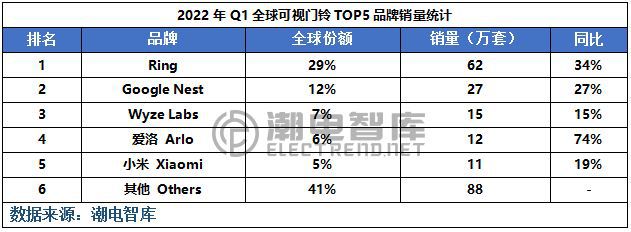 智能家居又一单品席卷全球：小米进入前五(图4)