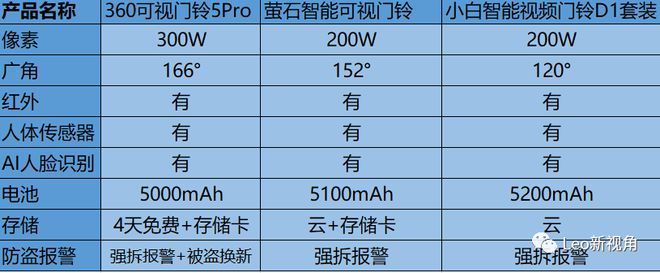 2022年可视门铃怎么选？360可视门铃5Pro、萤石、小白视频D1实力对决