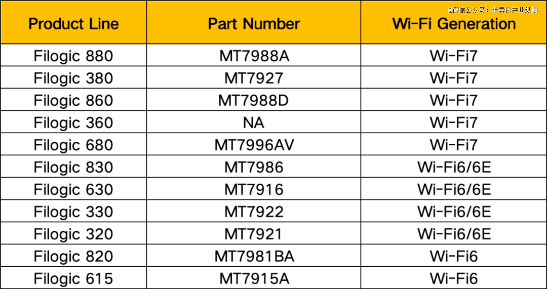 Wi-Fi 7落地情况谁在瞭望？