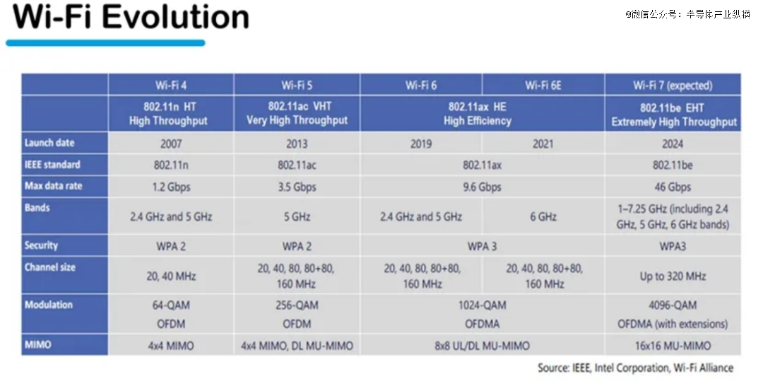 Wi-Fi 7落地情况谁在瞭望？(图4)