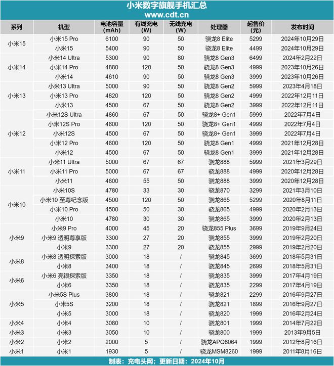 小米数字旗舰成为小米推动无线充电普及的主力军