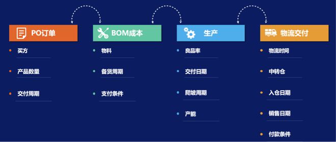 10大数字供应链案例之七丨从服务小米生态企业金融10到服务新制造企业金融40小米全链的三级跳！(图2)