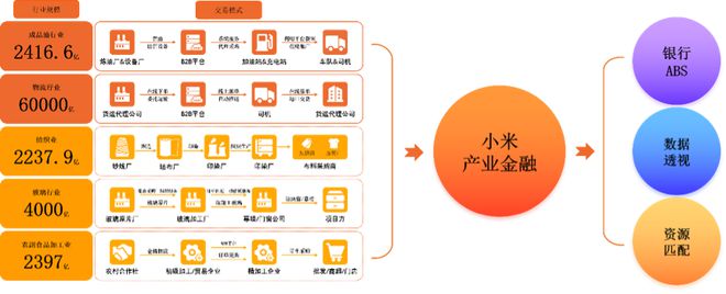 10大数字供应链案例之七丨从服务小米生态企业金融10到服务新制造企业金融40小米全链的三级跳！(图4)