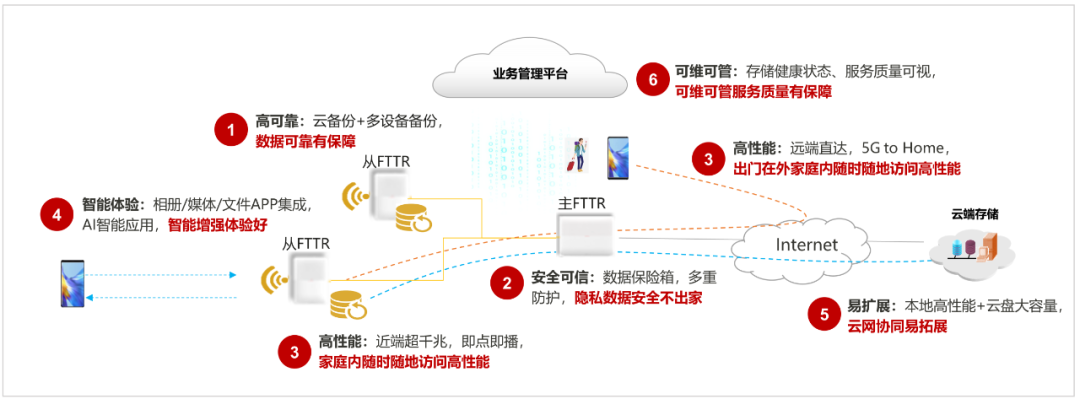 华为iFTTR星光F50全光家庭存储打造安全、便捷的家庭数字资产存储中心