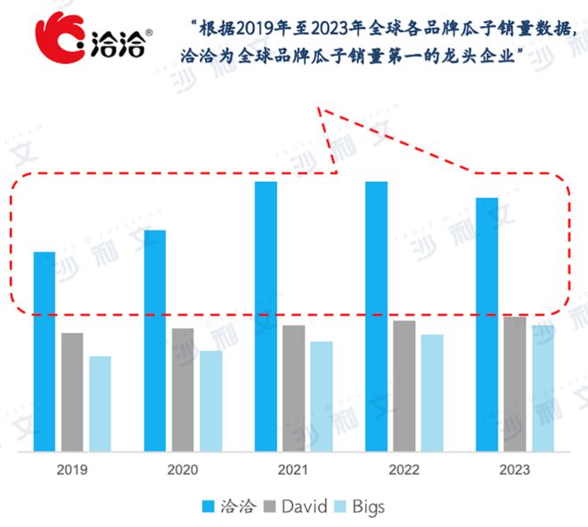 中国瓜子全球领跑头部品牌彰显优势竞争力(图4)
