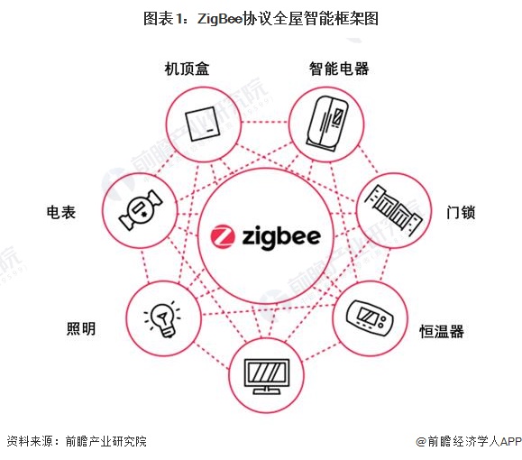 2024年全屋智能ZigBee无线传感器市场现状分析：中国市场占比约为四分之一