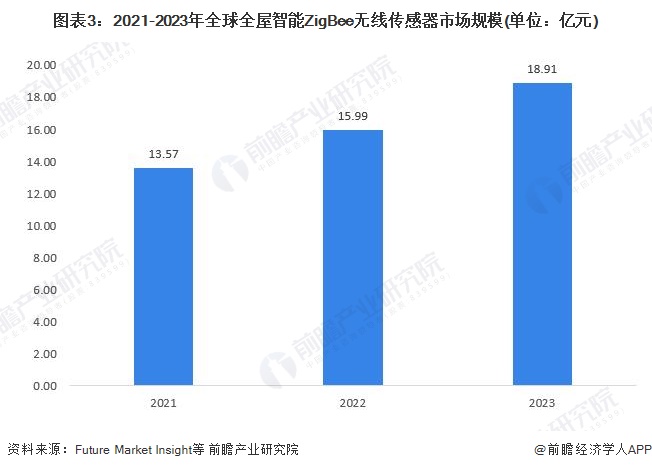 2024年全屋智能ZigBee无线传感器市场现状分析：中国市场占比约为四分之一(图3)