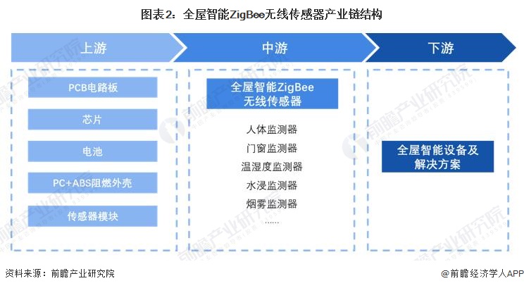 2024年全屋智能ZigBee无线传感器市场现状分析：中国市场占比约为四分之一(图2)