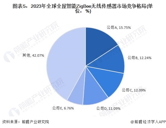 2024年全屋智能ZigBee无线传感器市场现状分析：中国市场占比约为四分之一(图5)