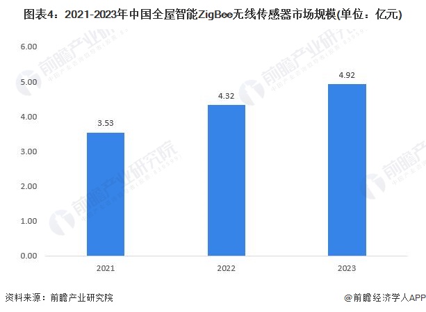 2024年全屋智能ZigBee无线传感器市场现状分析：中国市场占比约为四分之一(图4)