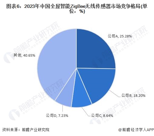 2024年全屋智能ZigBee无线传感器市场现状分析：中国市场占比约为四分之一(图6)