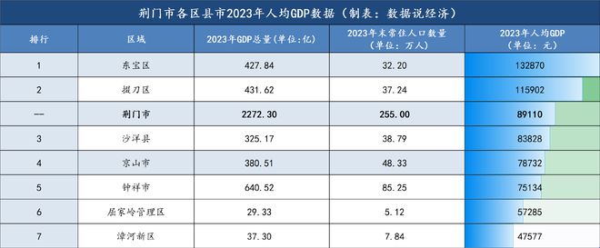 荆门市哪个区县市最富？荆门市各区县市经济实力排名(图5)