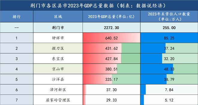 荆门市哪个区县市最富？荆门市各区县市经济实力排名(图4)