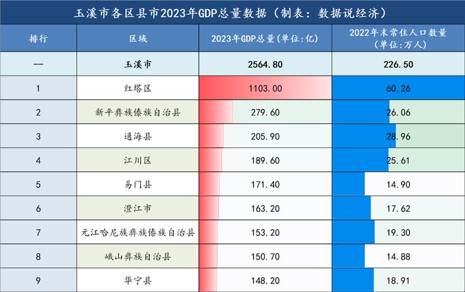 玉溪市哪个区县市最富？玉溪市各区县市经济实力排名(图4)