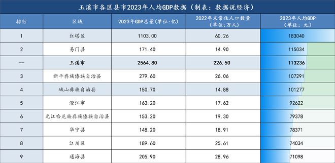 玉溪市哪个区县市最富？玉溪市各区县市经济实力排名(图5)
