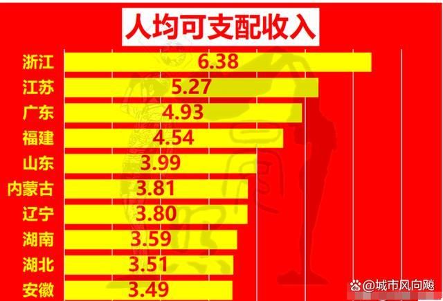 2024各省人均收入现状5省超全国均值湖北位居内陆第3(图3)