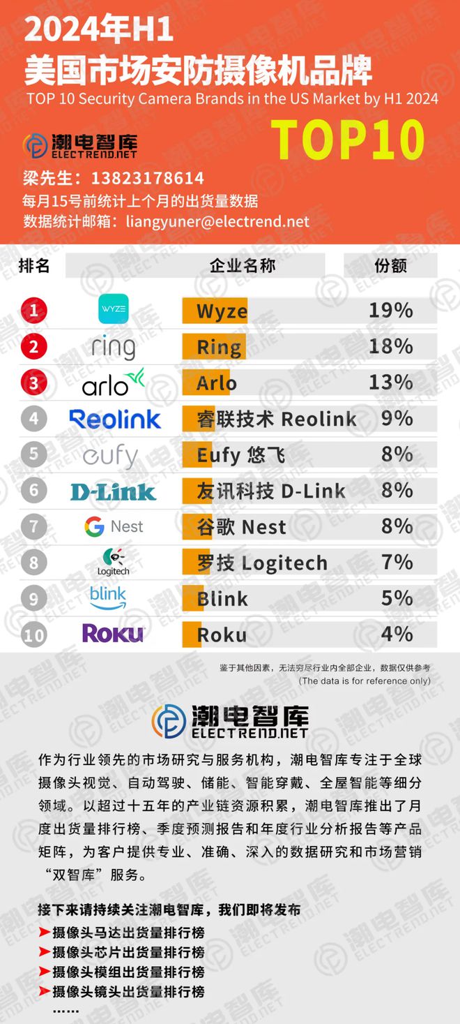 2024上半年美国安防监控摄像机品牌TOP10Wyze、Ring等企领跑