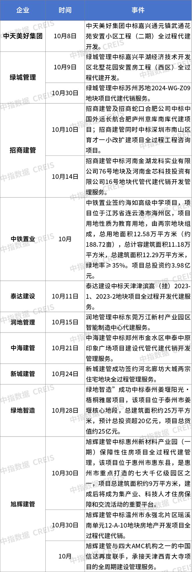代建合伙人计划又扩容 10月代建月报(图2)