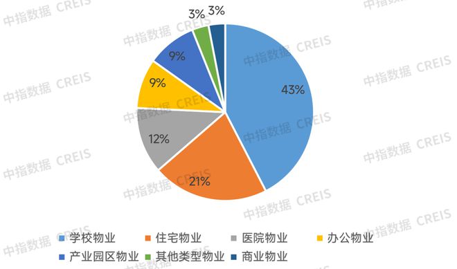 代建合伙人计划又扩容 10月代建月报(图4)
