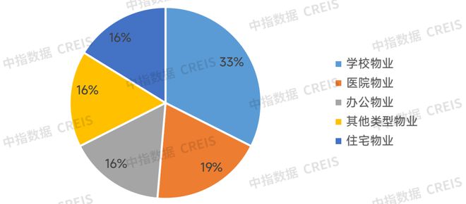 代建合伙人计划又扩容 10月代建月报(图6)