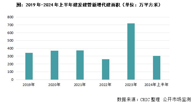 建发建管立足厦门、深耕福建以品质为核心覆盖全业态代建(图3)