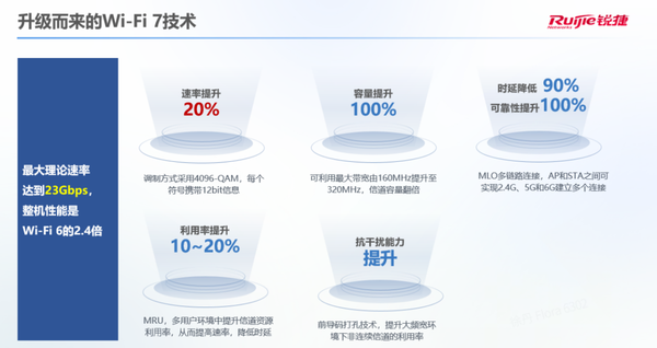 锐捷网络发布Wi-Fi 7产品矩阵引领无线网络新时代