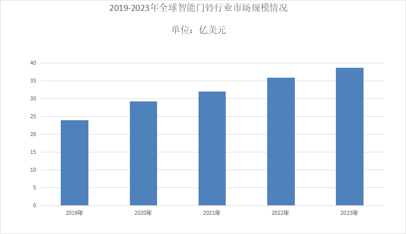 2024年智能门铃市场规模分析：智能门铃将以1727%的复合年增长率增长