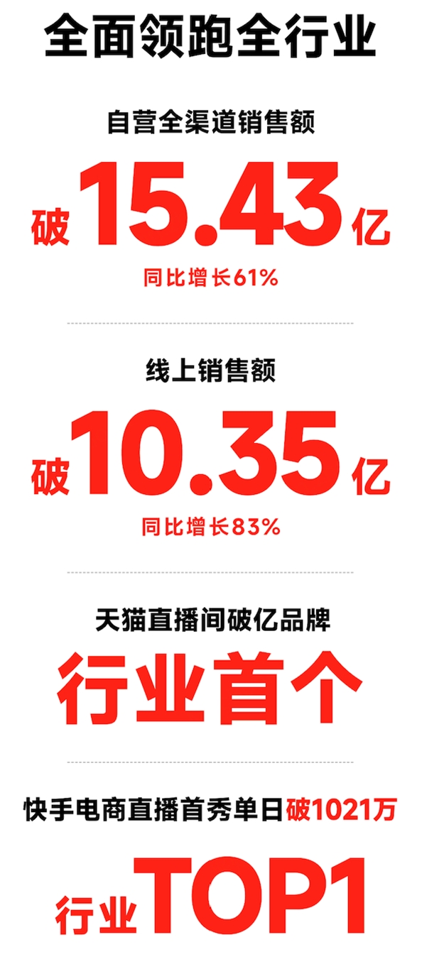 九号公司双十一销售额1543亿智能电动车领跑全行业