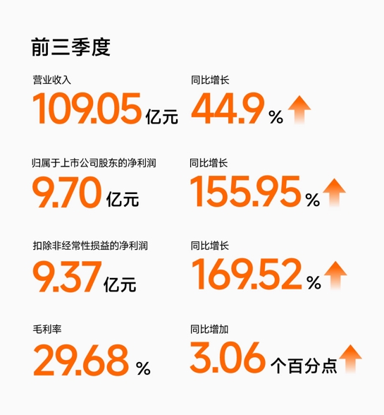 九号公司双十一销售额1543亿智能电动车领跑全行业(图6)
