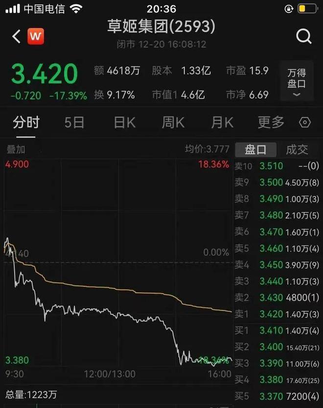知名男星创办公司上市王祖蓝到场助威！公司毛利率超70%次日跳水大跌17%