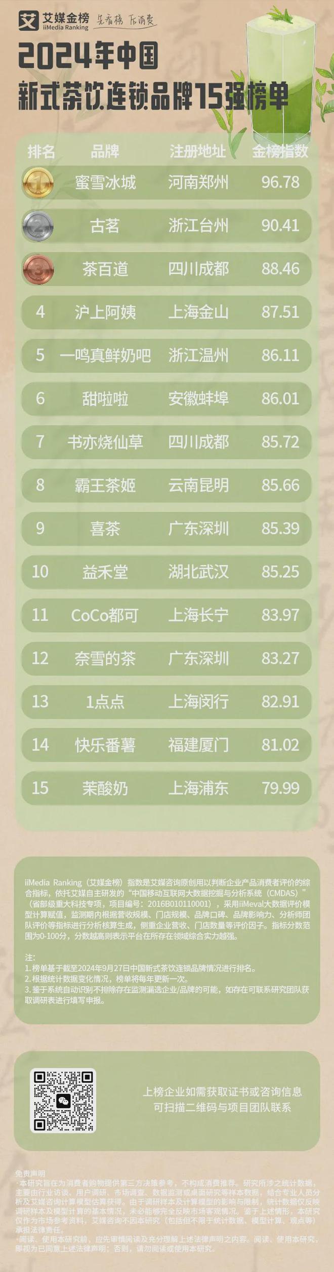 2024新式茶饮品牌15强榜单：内卷加剧新式茶饮品牌如何脱颖而出(图2)