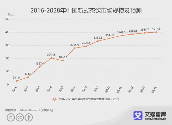 2024新式茶饮品牌15强榜单：内卷加剧新式茶饮品牌如何脱颖而出