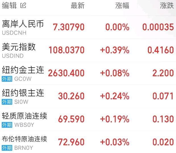 芯片股力挺美股盘中转涨集体收高 苹果转战家居市场最新智能门铃曝光(图6)